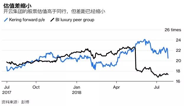 开云股价单日下跌7.8%，因为Gucci正面临一个关键风险